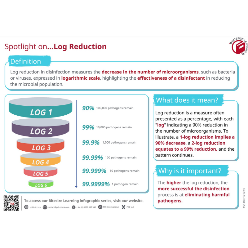 Spotlight on… Log Reduction