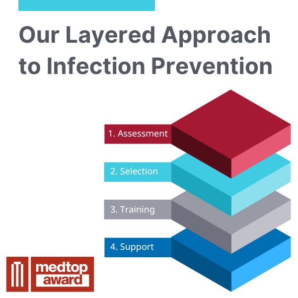 The Layered Approach stages outlined. 1. Assessment 2.Product Selection 3. Training 4. Support With the Medtop Award logo on the bottom left.